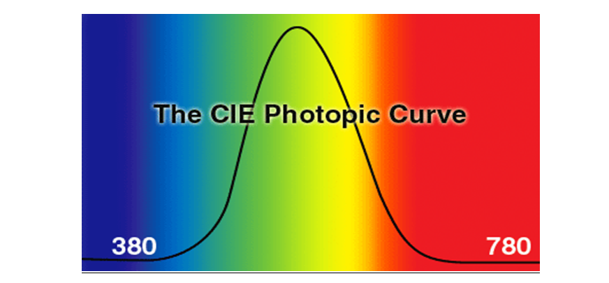 The CIE Photopic Curve