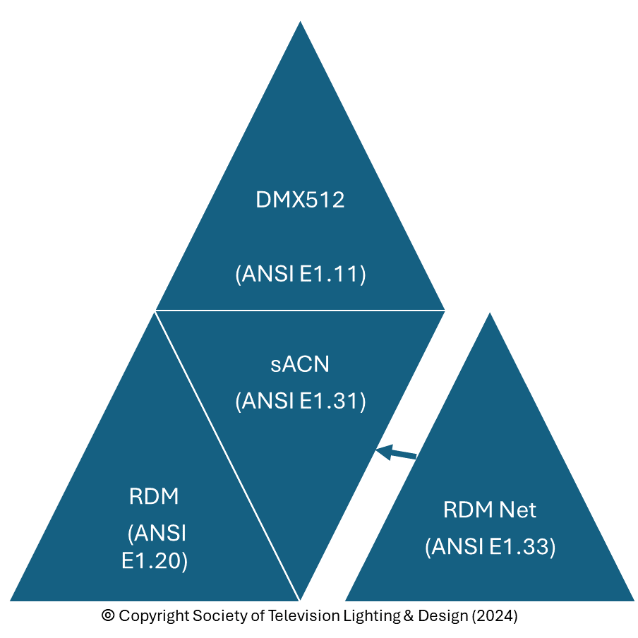 RDM Triangle